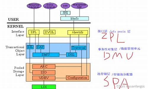 zfs 源码